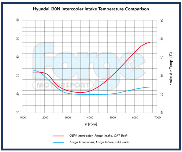 Uprated Intercooler for Hyundai i30N